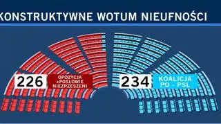 Koalicja PO-PSL ma 234 głosów