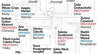 Kobiety na czele państw