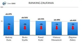 Kogo Polacy darzą największym zaufaniem? [listopad 2017]