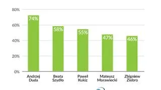 Kogo Polacy darzą największym zaufaniem? (październik 2017)
