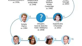 Kolejka do brytyjskiego tronu
