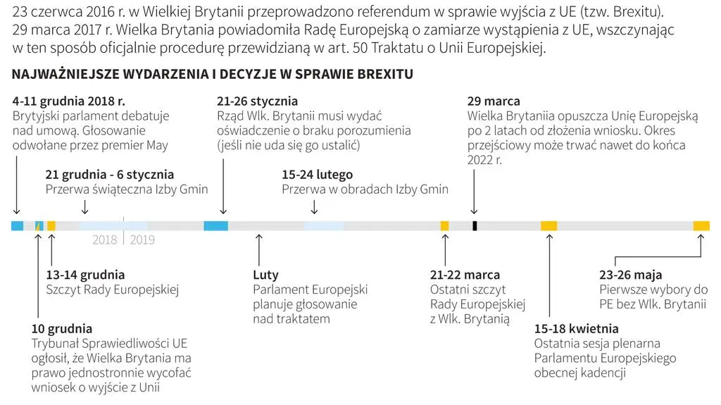 Kolejne kroki w drodze do Brexitu