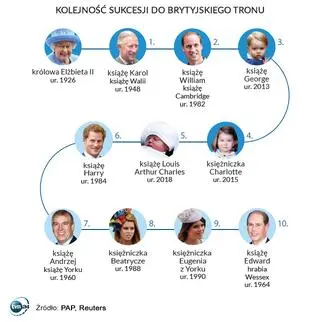 Kolejność sukcesji do brytyjskiego tronu
