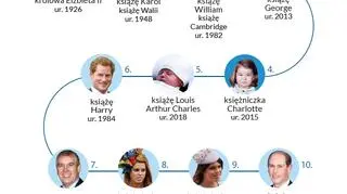 Kolejność sukcesji do brytyjskiego tronu