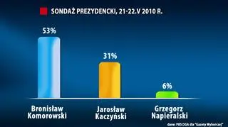 Komorowski nieustannie bryluje w sondażach
