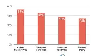 Komu nie ufają Polacy? (październik 2017)