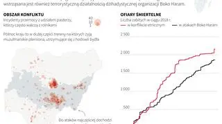 Konflikt etniczny i religijny w Nigerii