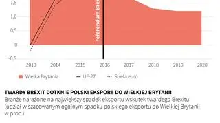 Konsekwencje "twardego Brexitu"