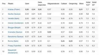 Kraków w rankngu ZOOVER