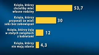 Księża pragną rodzin