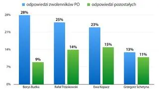  Kto byłby najlepszym przywódcą Platformy Obywatelskiej? Sondaż IPSOS dla OKO.press