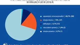 Kto dopuszczał się zamachów terrorystycznych w krajach UE w 2016 r. 