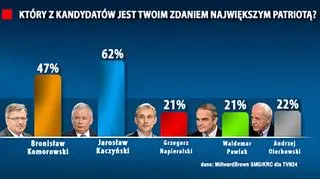 Kto jest największym patriotą?