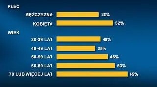 Kto ma problemy ze snem?