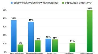 Kto powinien zostać liderem Nowoczesnej? Sondaż IPSOS dla OKO.press