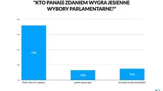 Kto wygra jesienne wybory parlamentarne?