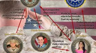 Kto z kim w aferze Petraeusa?