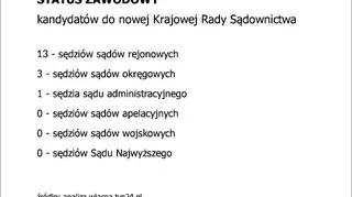 Które szczeble sądów reprezentują kandydaci