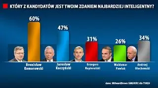 Który najbardziej inteligentny?