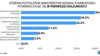 Którym postulatem Ministerstwo Edukacji Narodowej powinno zająć się w pierwszej kolejności?