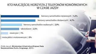 Którzy kierowcy najczęściej sięgają po komórki