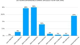 Latest poll by Kantar for "Fakty" TVN and TVN24 shows people opinion on teachers&#039; earnings