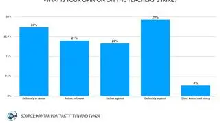 Latest poll by Kantar for "Fakty" TVN and TVN24 shows the support for the teachers&#039; strike