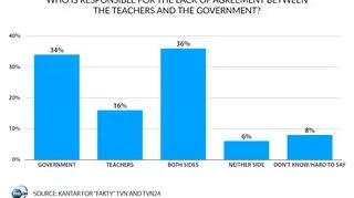 Latest poll on teachers strike by Kantar for "Fakty" TVN and TVN24