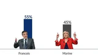 Le Pen przegrałaby także z Francoisem Fillonem