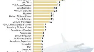 Liczba boeingów 737 max 8 w liniach lotniczych