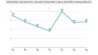 Liczba dzieci umieszczonych w niezagrażającym im miejscu