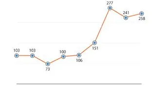 Liczba interwencji MSZ w sprawie przekłamań historycznych