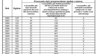 Liczba legalnych aborcji oraz przyczyny na przestrzeni lat