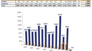 Liczba obywateli Ukrainy, którzy w latach 2003-2015 złożyli wniosek o udzielenie ochrony międzynarodowej w RP oraz wznowienia postępowania