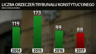 Liczba orzeczeń Trybunału Konstytucyjnego w ostatnich czterech  latach
