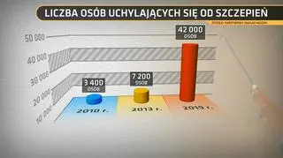 Liczba osób uchylających się od szczepień