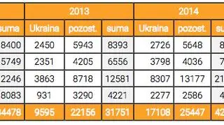 Liczba osób, wobec których wydano decyzję o udzieleniu zezwolenia na pobyt czasowy w latach 2012-2015