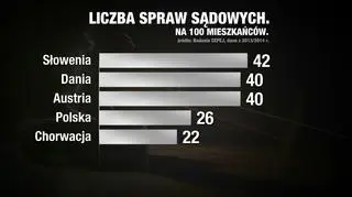 Liczba spraw sądowych na 100 mieszkańców