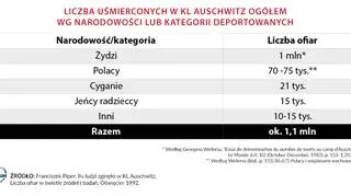 Liczba uśmierconych w KL Auschwitz ogółem według narodowości lub kategorii deportowanych 