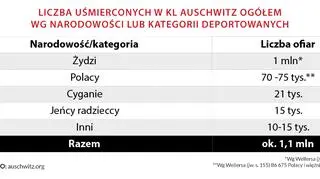 Liczba uśmierconych w KL Auschwitz ogółem według narodowości lub kategorii deportowanych
