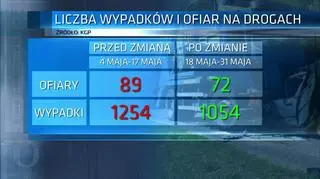 Liczba wypadków i ofiar na drogach