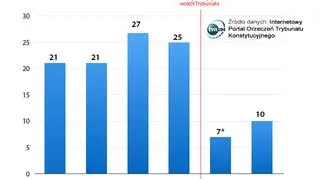 Liczba wyroków Trybunału Konstytucyjnego od stycznia do 15 maja w kolejnych latach