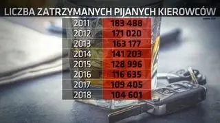 Liczba zatrzymanych pijanych kierowców w Polsce