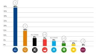 Lipcowe wyniki sondażu CBOS