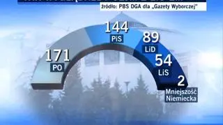 LiS kumuluje głosy i daje więcej miejsc w Sejmie, niż dostałaby Samoobrona