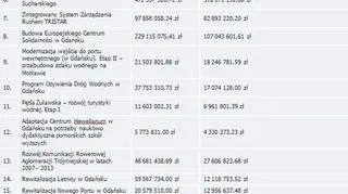 Lista projektów unijnych zrealizowanych dzięki środkom unijnym z budżetu na lata 2007-2013