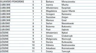Listy wyborcze Platformy Obywatelskiej cz. 1