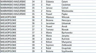 Listy wyborcze Platformy Obywatelskiej cz. 3