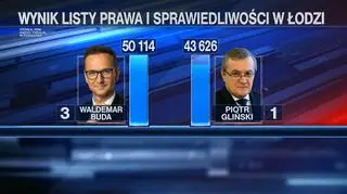 Łódź: Waldemar Buda kontra Piotr Gliński
