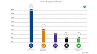 Lutowy sondaż CBOS - poparcie dla partii politycznych